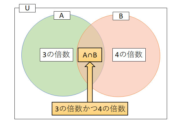 AかつB(論理積)のイメージ