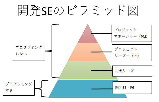 開発SEのピラミッド